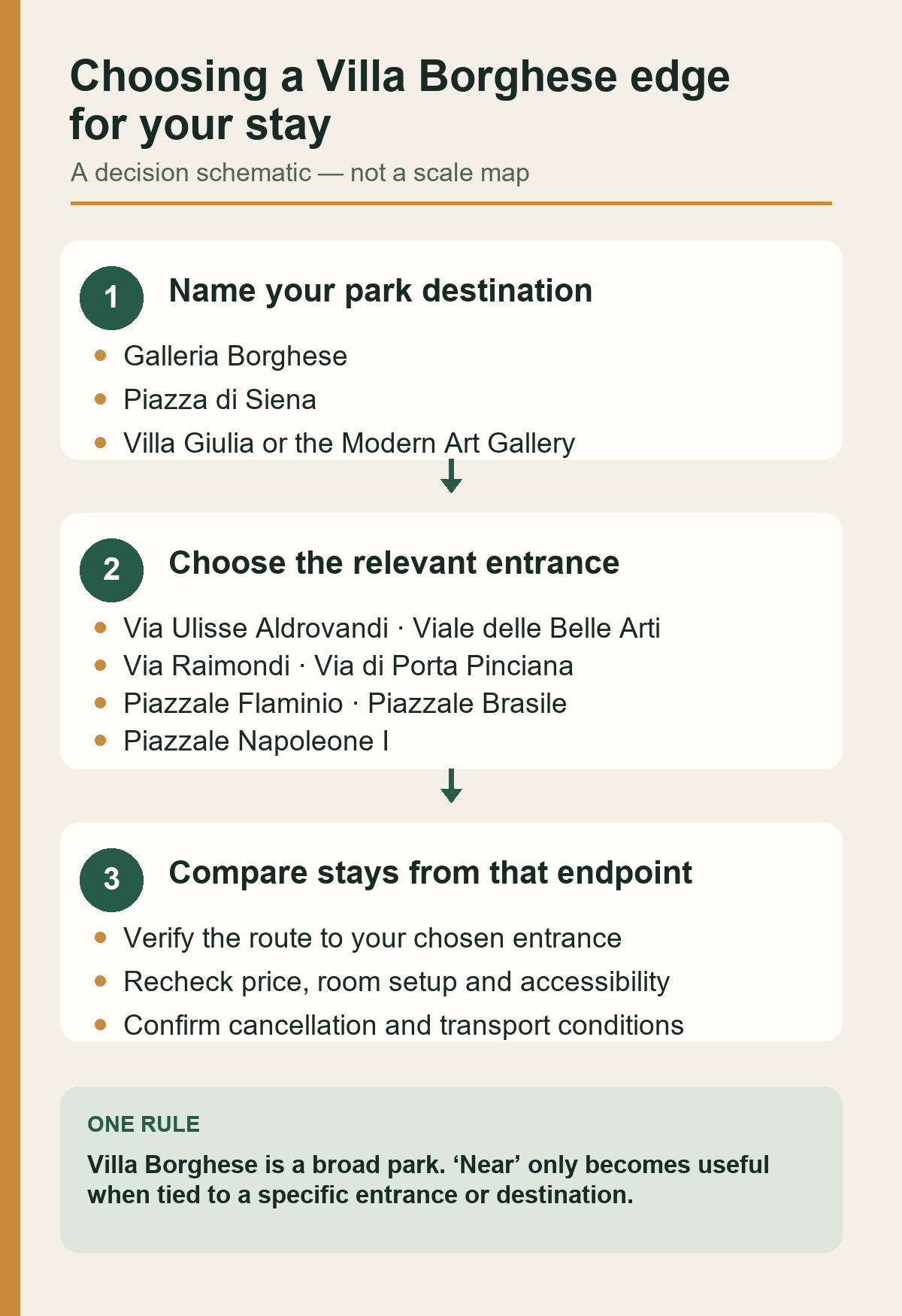 Schematic showing Villa Borghese as a broad park with different edges to consider when choosing a hotel.